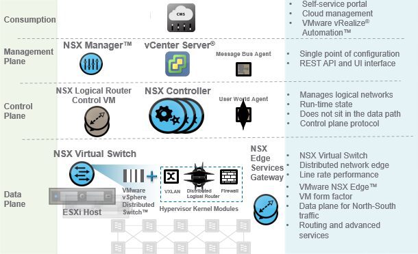 Primary Components of NSX-V